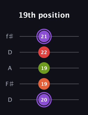 A♯ Diminished Added 2nd guitar tab — 19th position (20 19 19 22 21) in Open D (f♯DF♯AD)