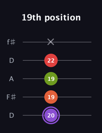 A♯ Diminished Added 2nd guitar tab — 19th position (20 19 19 22 x) in Open D (f♯DF♯AD)