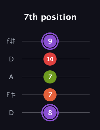A♯ Diminished Added 2nd guitar tab — 7th position (8 7 7 10 9) in Open D (f♯DF♯AD)