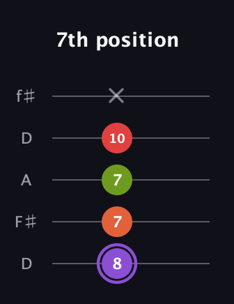 A♯ Diminished Added 2nd guitar tab — 7th position (8 7 7 10 x) in Open D (f♯DF♯AD)