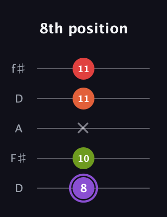 A♯ Diminished Added 2nd guitar tab — 8th position (8 10 x 11 11) in Open D (f♯DF♯AD)