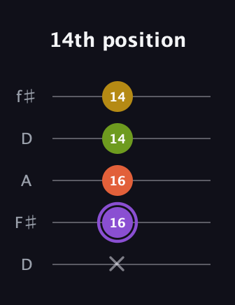 A♯ Diminished Added 4th guitar tab — 14th position (x 16 16 14 14) in Open D (f♯DF♯AD)