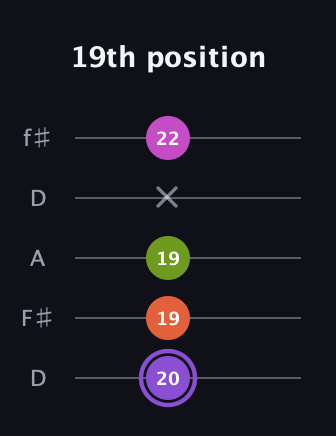 A♯ Diminished Flat 9th guitar tab — 19th position (20 19 19 x 22) in Open D (f♯DF♯AD)