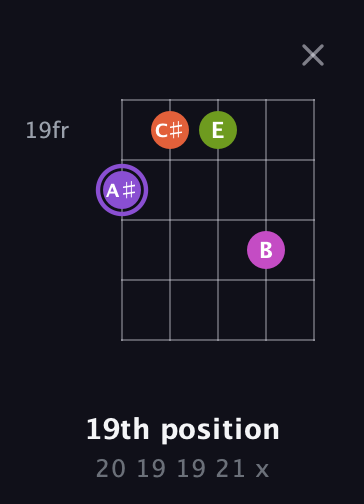 A♯ Diminished Flat 9th guitar chord — 19th position (20 19 19 21 x) fretboard diagram in Open D (f♯DF♯AD)