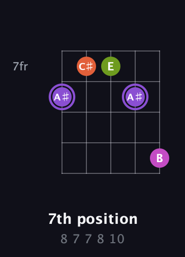 A♯ Diminished Flat 9th guitar chord — 7th position (8 7 7 8 10) fretboard diagram in Open D (f♯DF♯AD)