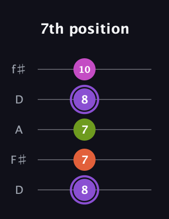 A♯ Diminished Flat 9th guitar tab — 7th position (8 7 7 8 10) in Open D (f♯DF♯AD)