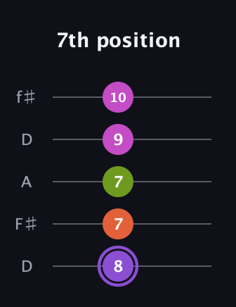A♯ Diminished Flat 9th guitar tab — 7th position (8 7 7 9 10) in Open D (f♯DF♯AD)