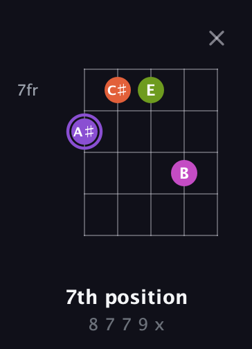A♯ Diminished Flat 9th guitar chord — 7th position (8 7 7 9 x) fretboard diagram in Open D (f♯DF♯AD)