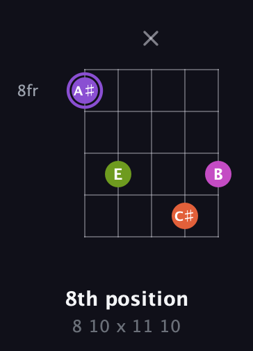 A♯ Diminished Flat 9th guitar chord — 8th position (8 10 x 11 10) fretboard diagram in Open D (f♯DF♯AD)