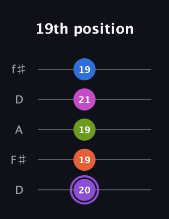 A♯ Diminished minor ninth Sharp 9th guitar tab — 19th position (20 19 19 21 19) in Open D (f♯DF♯AD)