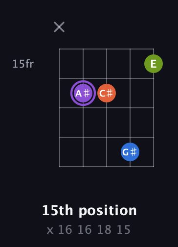 A♯ Diminished Sharp 13th guitar chord — 15th position (x 16 16 18 15) fretboard diagram in Open D (f♯DF♯AD)
