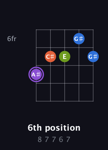 A♯ Diminished Sharp 13th guitar chord — 6th position (8 7 7 6 7) fretboard diagram in Open D (f♯DF♯AD)