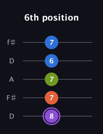 A♯ Diminished Sharp 13th guitar tab — 6th position (8 7 7 6 7) in Open D (f♯DF♯AD)