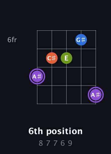 A♯ Diminished Sharp 13th guitar chord — 6th position (8 7 7 6 9) fretboard diagram in Open D (f♯DF♯AD)