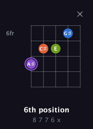 A♯ Diminished Sharp 13th guitar chord — 6th position (8 7 7 6 x) fretboard diagram in Open D (f♯DF♯AD)