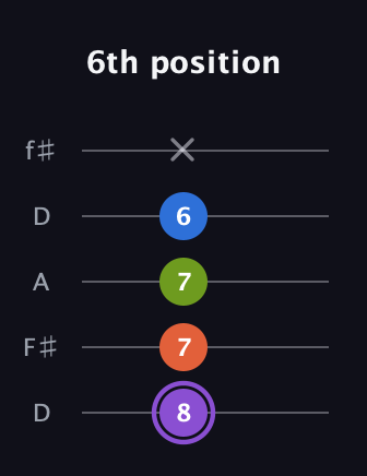A♯ Diminished Sharp 13th guitar tab — 6th position (8 7 7 6 x) in Open D (f♯DF♯AD)