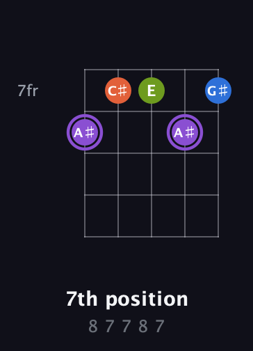 A♯ Diminished Sharp 13th guitar chord — 7th position (8 7 7 8 7) fretboard diagram in Open D (f♯DF♯AD)