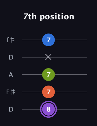 A♯ Diminished Sharp 13th guitar tab — 7th position (8 7 7 x 7) in Open D (f♯DF♯AD)