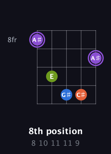 A♯ Diminished Sharp 13th guitar chord — 8th position (8 10 11 11 9) fretboard diagram in Open D (f♯DF♯AD)