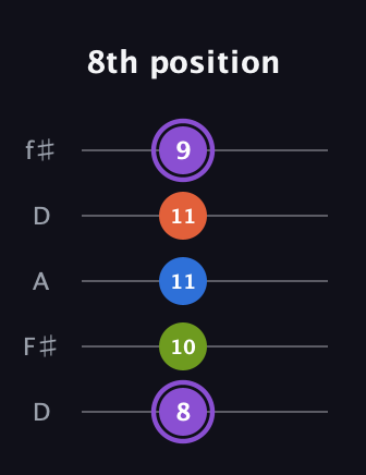 A♯ Diminished Sharp 13th guitar tab — 8th position (8 10 11 11 9) in Open D (f♯DF♯AD)