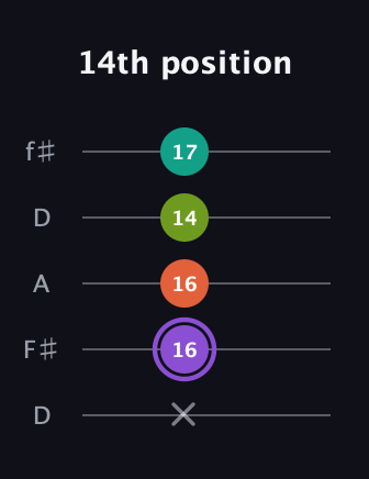 A♯ Diminished Sharp 5th guitar tab — 14th position (x 16 16 14 17) in Open D (f♯DF♯AD)