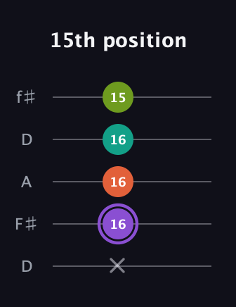 A♯ Diminished Sharp 5th guitar tab — 15th position (x 16 16 16 15) in Open D (f♯DF♯AD)
