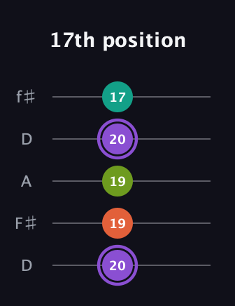 A♯ Diminished Sharp 5th guitar tab — 17th position (20 19 19 20 17) in Open D (f♯DF♯AD)