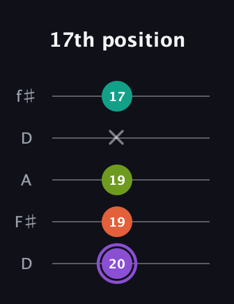 A♯ Diminished Sharp 5th guitar tab — 17th position (20 19 19 x 17) in Open D (f♯DF♯AD)
