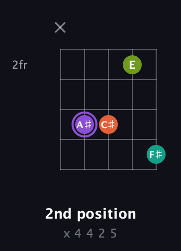 A♯ Diminished Sharp 5th guitar chord — 2nd position (x 4 4 2 5) fretboard diagram in Open D (f♯DF♯AD)