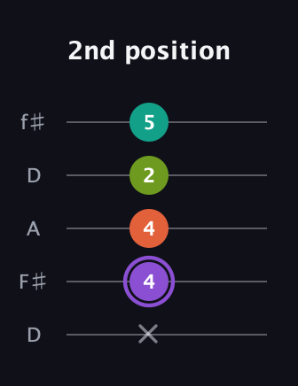 A♯ Diminished Sharp 5th guitar tab — 2nd position (x 4 4 2 5) in Open D (f♯DF♯AD)