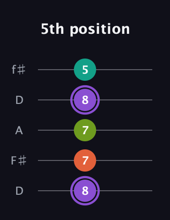 A♯ Diminished Sharp 5th guitar tab — 5th position (8 7 7 8 5) in Open D (f♯DF♯AD)