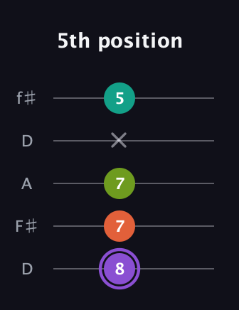 A♯ Diminished Sharp 5th guitar tab — 5th position (8 7 7 x 5) in Open D (f♯DF♯AD)