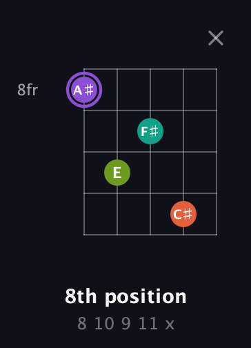 A♯ Diminished Sharp 5th guitar chord — 8th position (8 10 9 11 x) fretboard diagram in Open D (f♯DF♯AD)