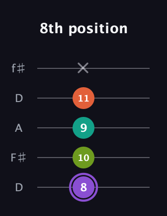 A♯ Diminished Sharp 5th guitar tab — 8th position (8 10 9 11 x) in Open D (f♯DF♯AD)