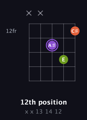 A♯ Diminished Sharp 9th guitar chord — 12th position (x x 13 14 12) fretboard diagram in Open D (f♯DF♯AD)