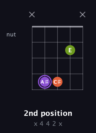 A♯ Diminished Sharp 9th guitar chord — 2nd position (x 4 4 2 x) fretboard diagram in Open D (f♯DF♯AD)