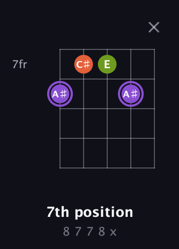 A♯ Diminished Sharp 9th guitar chord — 7th position (8 7 7 8 x) fretboard diagram in Open D (f♯DF♯AD)