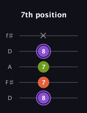 A♯ Diminished Sharp 9th guitar tab — 7th position (8 7 7 8 x) in Open D (f♯DF♯AD)