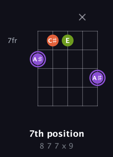 A♯ Diminished Sharp 9th guitar chord — 7th position (8 7 7 x 9) fretboard diagram in Open D (f♯DF♯AD)