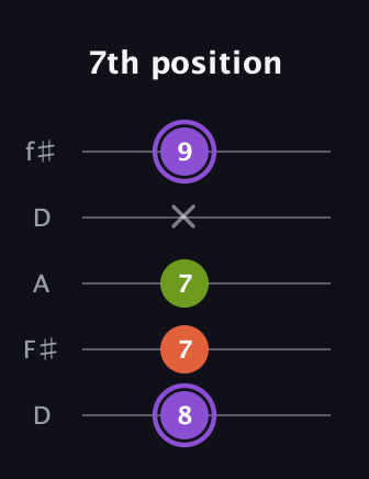 A♯ Diminished Sharp 9th guitar tab — 7th position (8 7 7 x 9) in Open D (f♯DF♯AD)