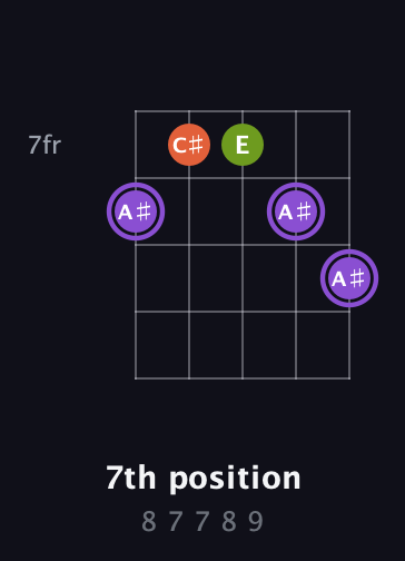 A♯ Diminished Sharp 9th guitar chord — 7th position (8 7 7 8 9) fretboard diagram in Open D (f♯DF♯AD)