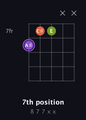 A♯ Diminished Sharp 9th guitar chord — 7th position (8 7 7 x x) fretboard diagram in Open D (f♯DF♯AD)