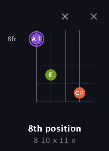 A♯ Diminished Sharp 9th guitar chord — 8th position (8 10 x 11 x) fretboard diagram in Open D (f♯DF♯AD)
