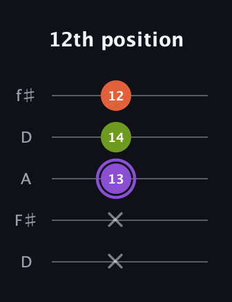 A♯ Diminished guitar tab — 12th position (x x 13 14 12) in Open D (f♯DF♯AD)
