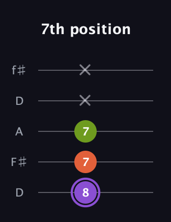 A♯ Diminished guitar tab — 7th position (8 7 7 x x) in Open D (f♯DF♯AD)