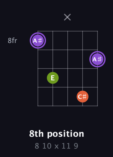 A♯ Diminished guitar chord — 8th position (8 10 x 11 9) fretboard diagram in Open D (f♯DF♯AD)