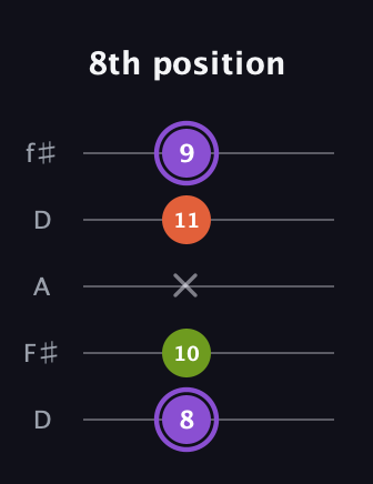 A♯ Diminished guitar tab — 8th position (8 10 x 11 9) in Open D (f♯DF♯AD)