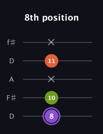 A♯ Diminished guitar tab — 8th position (8 10 x 11 x) in Open D (f♯DF♯AD)