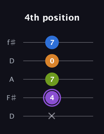 A♯ Dominant 7th Flat 5th guitar tab — 4th position (x 4 7 0 7) in Open D (f♯DF♯AD)