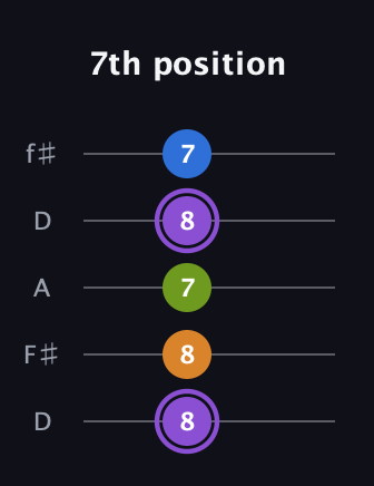 A♯ Dominant 7th Flat 5th guitar tab — 7th position (8 8 7 8 7) in Open D (f♯DF♯AD)